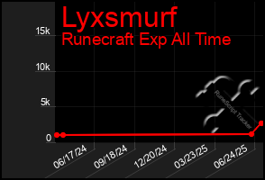Total Graph of Lyxsmurf