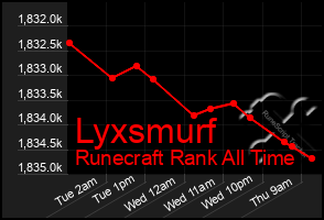Total Graph of Lyxsmurf