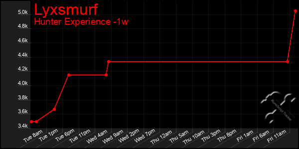 Last 7 Days Graph of Lyxsmurf