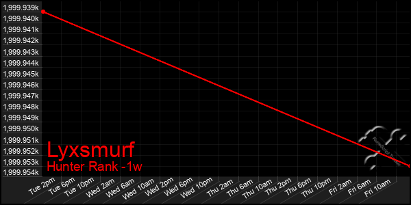 Last 7 Days Graph of Lyxsmurf