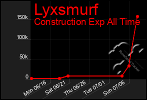 Total Graph of Lyxsmurf