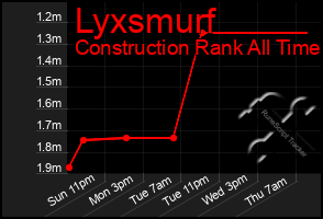 Total Graph of Lyxsmurf