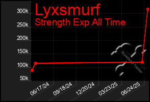 Total Graph of Lyxsmurf