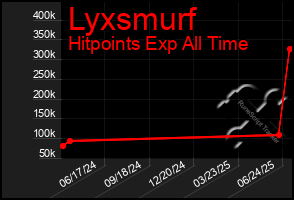 Total Graph of Lyxsmurf