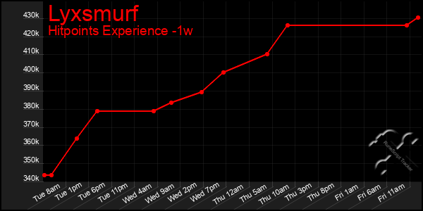 Last 7 Days Graph of Lyxsmurf