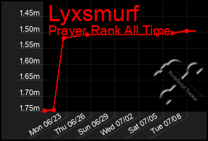 Total Graph of Lyxsmurf