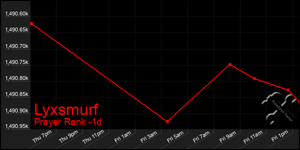 Last 24 Hours Graph of Lyxsmurf