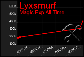 Total Graph of Lyxsmurf