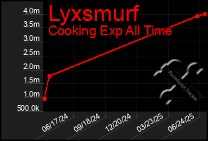 Total Graph of Lyxsmurf
