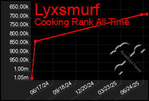 Total Graph of Lyxsmurf