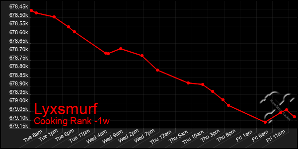 Last 7 Days Graph of Lyxsmurf