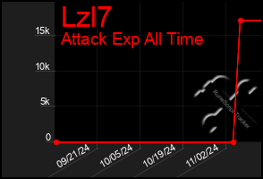 Total Graph of Lzl7