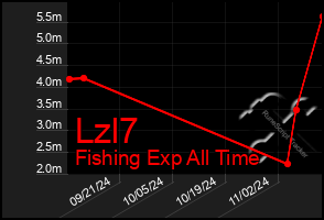 Total Graph of Lzl7