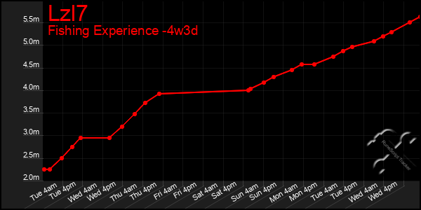 Last 31 Days Graph of Lzl7