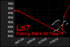 Total Graph of Lzl7