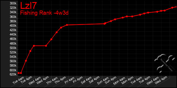 Last 31 Days Graph of Lzl7