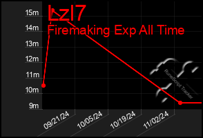 Total Graph of Lzl7