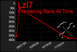 Total Graph of Lzl7