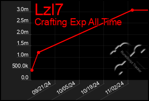 Total Graph of Lzl7