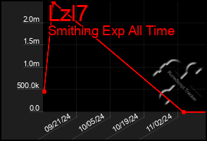 Total Graph of Lzl7