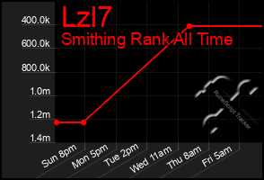 Total Graph of Lzl7