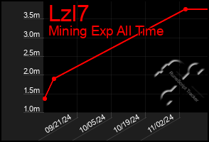 Total Graph of Lzl7