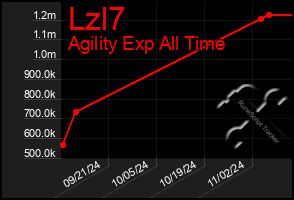 Total Graph of Lzl7