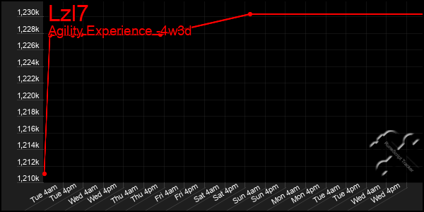 Last 31 Days Graph of Lzl7