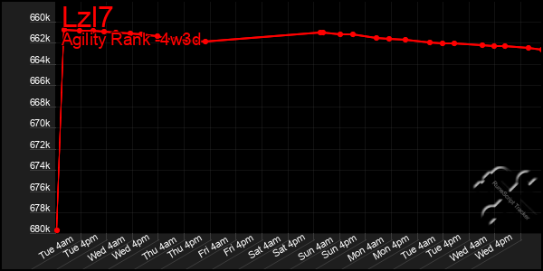 Last 31 Days Graph of Lzl7