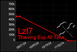 Total Graph of Lzl7