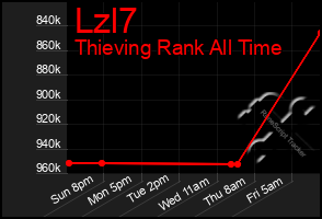 Total Graph of Lzl7