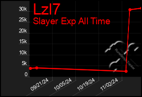 Total Graph of Lzl7