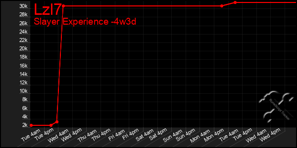 Last 31 Days Graph of Lzl7