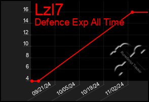 Total Graph of Lzl7