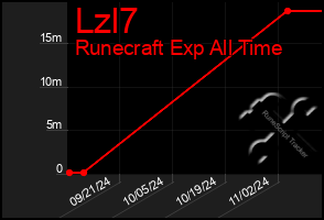 Total Graph of Lzl7