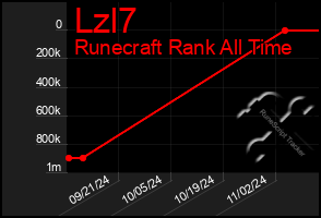 Total Graph of Lzl7