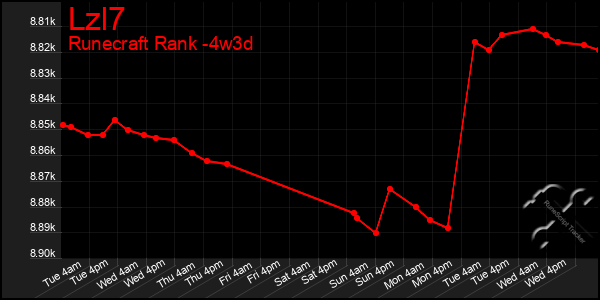 Last 31 Days Graph of Lzl7