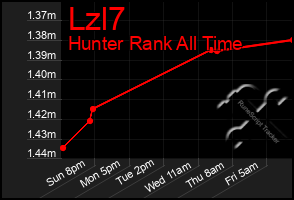 Total Graph of Lzl7