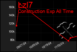 Total Graph of Lzl7