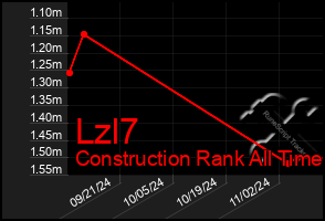 Total Graph of Lzl7