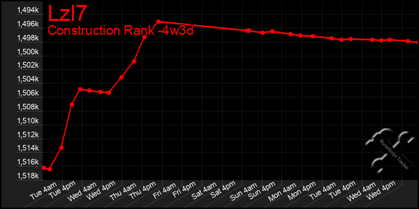 Last 31 Days Graph of Lzl7