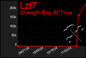 Total Graph of Lzl7