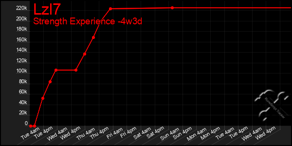 Last 31 Days Graph of Lzl7