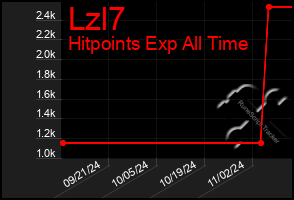 Total Graph of Lzl7