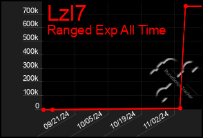 Total Graph of Lzl7