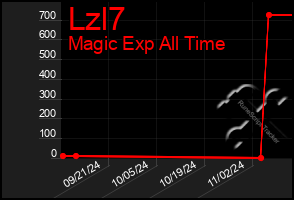 Total Graph of Lzl7