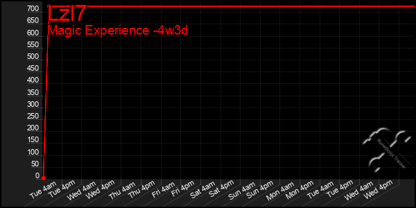 Last 31 Days Graph of Lzl7