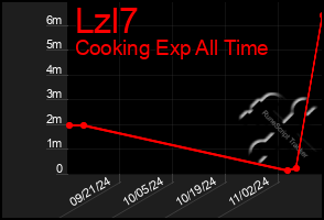 Total Graph of Lzl7