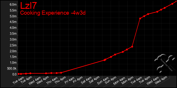 Last 31 Days Graph of Lzl7