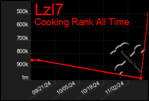 Total Graph of Lzl7